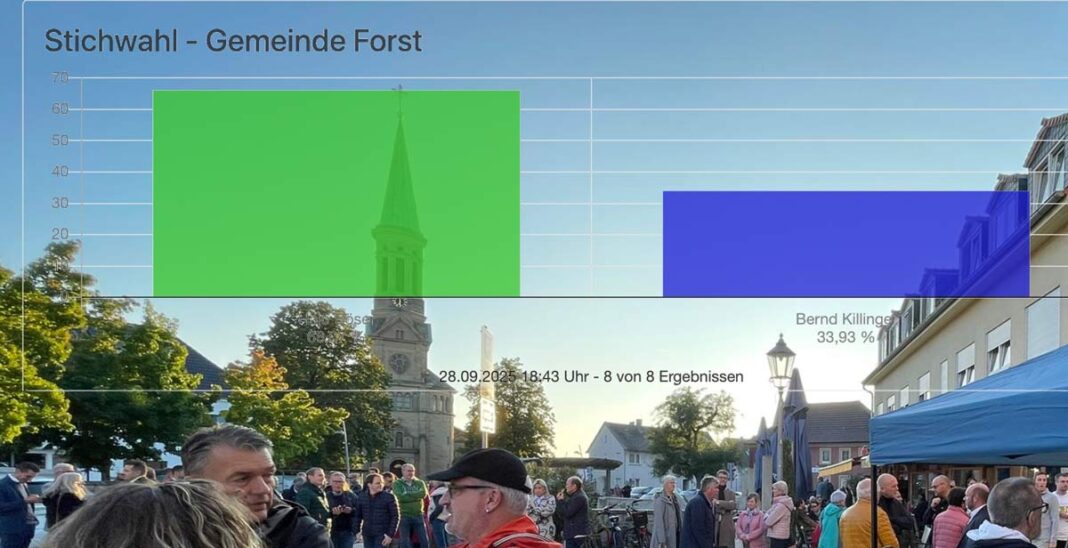Forst hat entschieden: Hajo Böser gewinnt Wahl deutlich Forst hat entschieden: Hajo Böser gewinnt Wahl deutlich